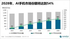 Canalys：2024Q1 中国大陆 AI 手机出货 1190 万部，全球占比